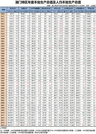 (澳门gdp增速历年)澳门历年GDP变迁：澳门GDP增长数据及排名一览表