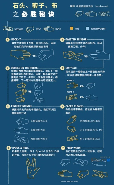 猜拳51520:探讨猜拳游戏规则,破解猜拳心理战术,提高猜拳胜率的技巧分享。 猜拳51520:探讨猜拳游戏规则,破解猜拳心理战术,提高猜拳胜率的技巧分享。